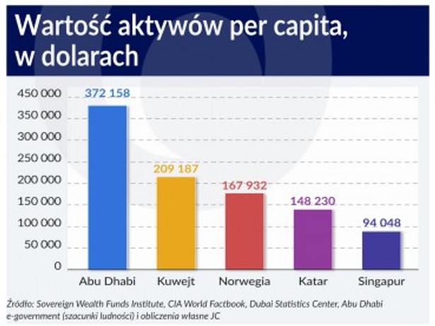 Wartość aktywów per capita w dolarach