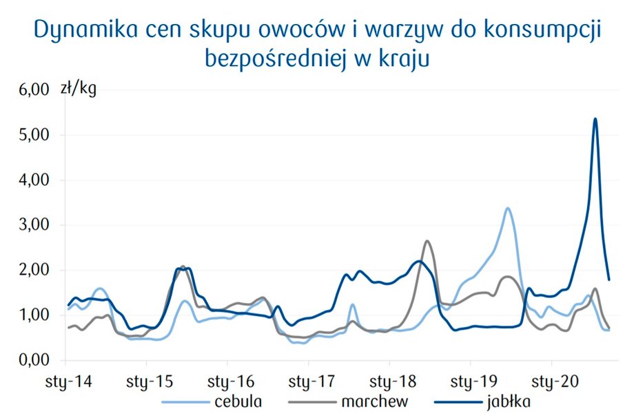 Dynamika cen skupu owoców i warzyw do konsumpcji bezpośredniej w kraju 