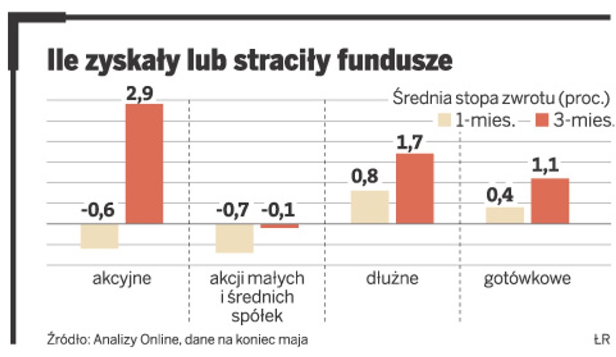 Ile zyskały lub straciły fundusze