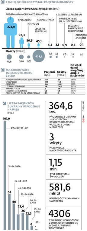 Z jakiej opieki korzystali pacjenci ukraińscy