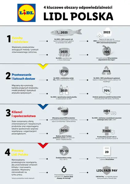 LIDL RAPORT CSR INFOGRAFIKA