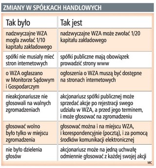 Walne zgromadzenia według nowych zasad