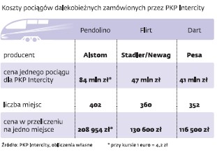 Koszty pociągów dalekobieżnych