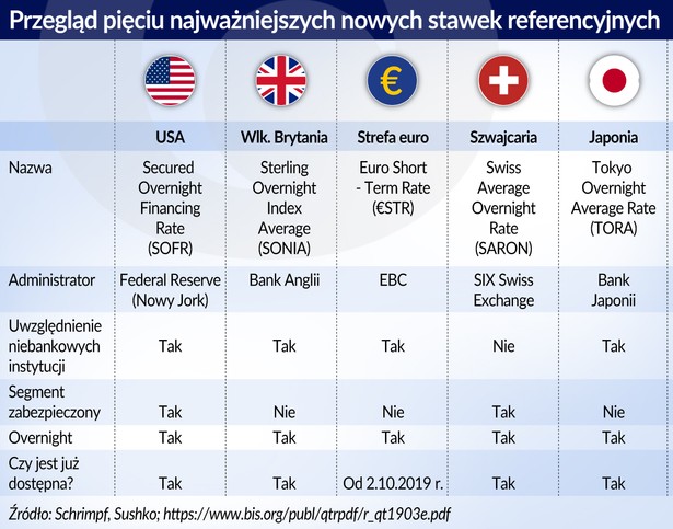 Przegląd stawek referencyjnych (graf. Obserwator Finansowy)