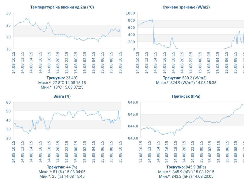 Na Staroj planini i juče i danas temperature su bile niže od 30 stepeni