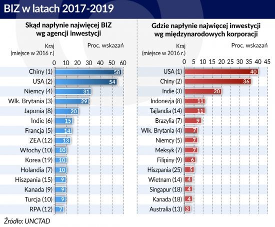 BIZ w latach 2017-2019, źródło: Obserwator Finansowy