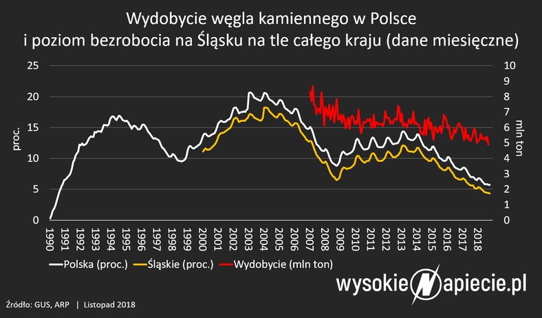 Wydobycie węgla kamiennego i poziom bezrobocia