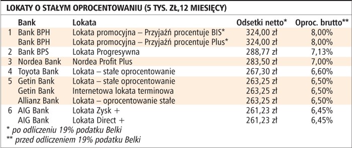 Lokaty o stałym oprocentowaniu (5 tys. zł, 12 miesięcy)