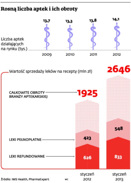 Rosną liczba aptek i ich obroty