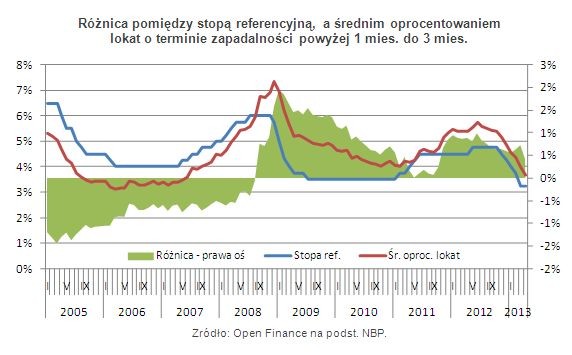 Różnica pomiędzy stopą referencyjną, a średnim oprocentowaniem lokat o terminie zapadalności powyżej 1 mies. do 3 mies.