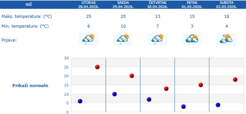 Temperature u Nišu do 2. maja