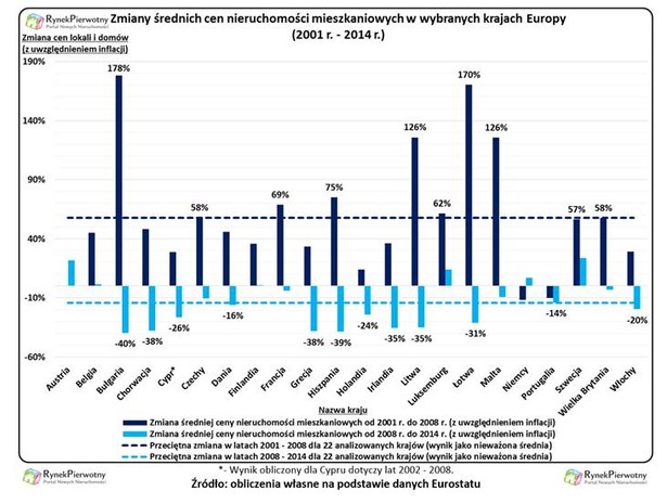 Zmiany średnich cen nieruchomości w wybranych krajach Europy