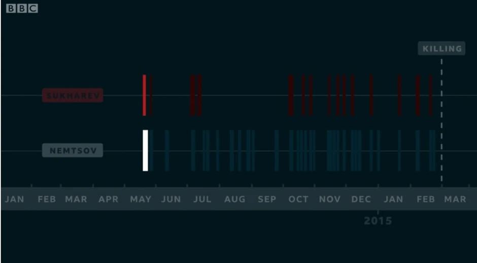 Poređenje putovanja Njemcova i Suhareva