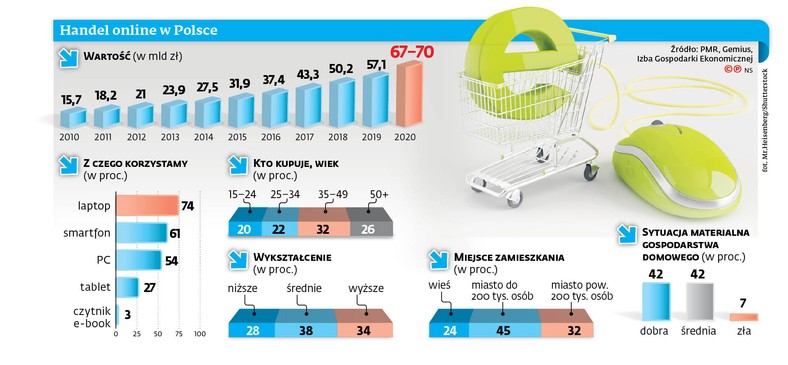 Handel online w Polsce