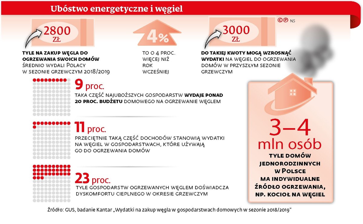 Ubóstwo energetyczne i węgiel