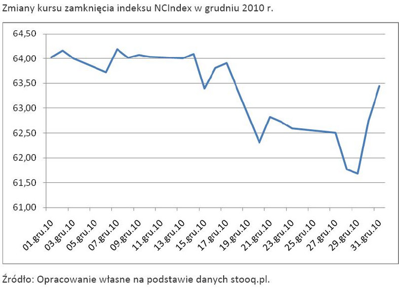 Zmiany kursu zamknięcia indeksu NCIndex w grudniu 2010 r.