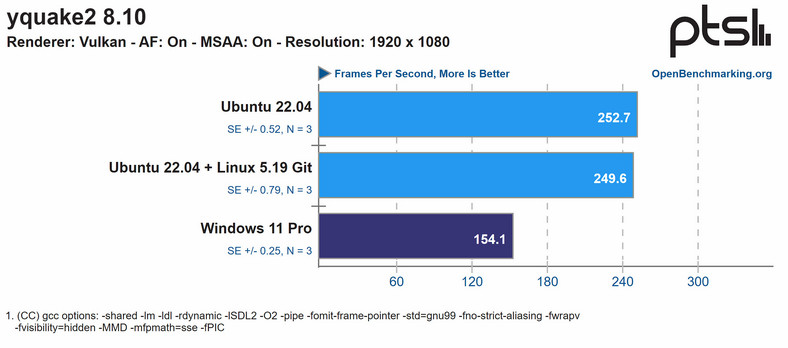 Ubuntu 22.04 LTS vs Windows 11 Pro