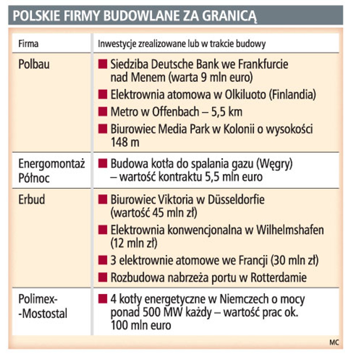 Polskie firmy budowlane za granicą