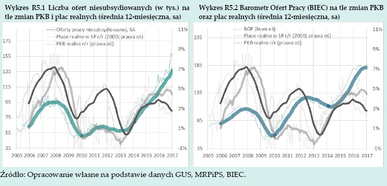 Liczba ofert niesubsydiowanych (w tys.) na tle zmian PKB i płac realnych (średnia 12-miesięczna), źródło: NBP