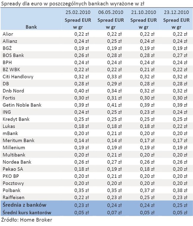 Spready dla euro w poszczególnych bankach wyrażone w zł