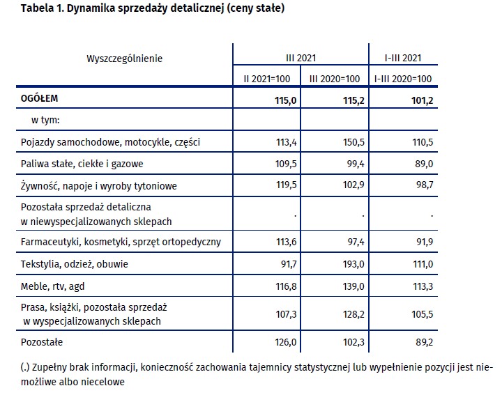 Sprzedaż detaliczna - ceny stałe