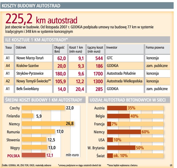 Koszty budowy autostrad