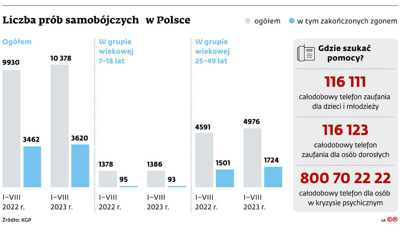 Liczba prób samobójczych w Polsce