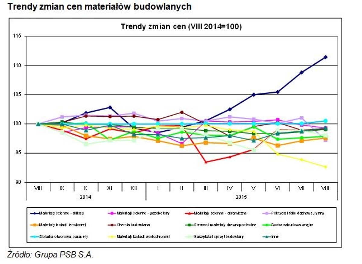 Trendy zmian cen materiałów budowlanych