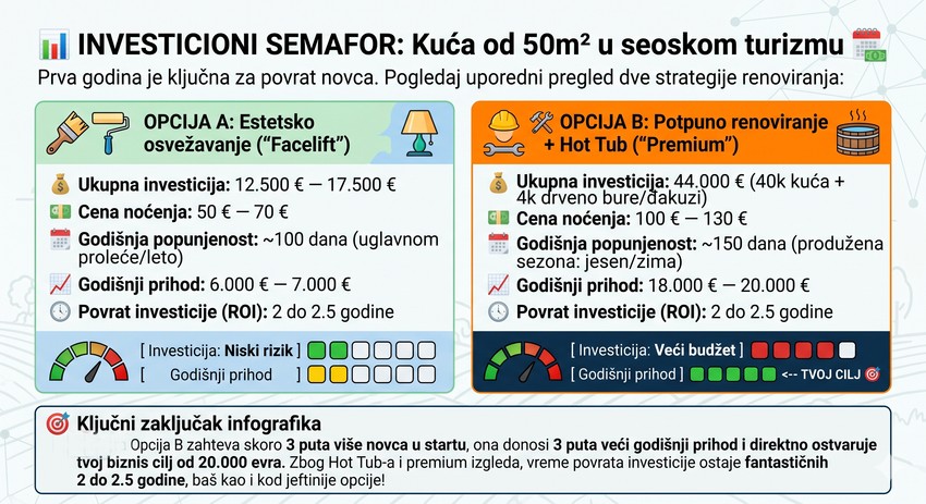 Infografika: Kuća od 50 kvadrata u seoskom turizmu