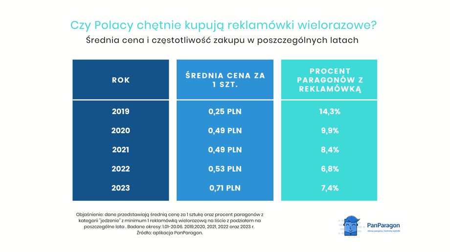 Polacy coraz rzadziej kupują plastikowe reklamówki