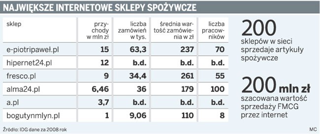 Największe internetowe sklepy spożywcze