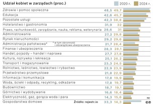 Udział kobiet w zarządach