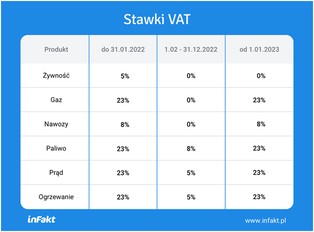 Stawki VAT 2023. Co podrożeje?