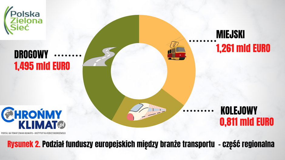 Podział funduszy europejskich między branże transportu - część regionalna