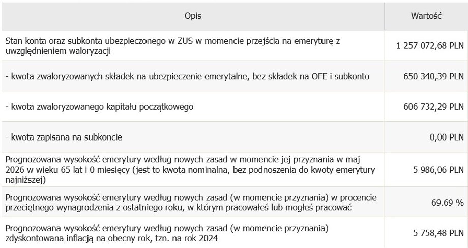 Oszacowane przez ZUS kluczowe parametry pokazujące możliwą do wypłaty emeryturę po osiągnięciu przez naszego czytelnika wieku emerytalnego