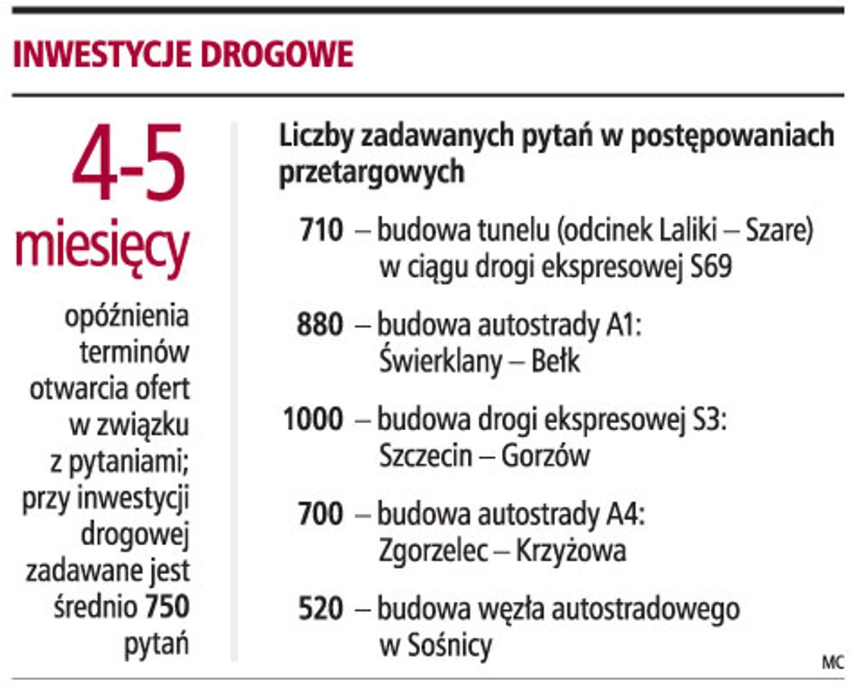 Inwestycje drogowe