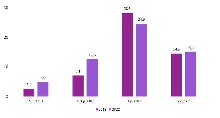 Zastupljenost pušenja cigareta kod petaka i sedmaka i učenika prvog razreda srednje škole, prema godini istraživanja, 2018. i 2022.godina