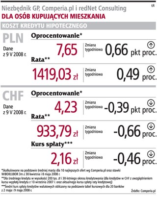 Minimalny wzrost raty w złotych