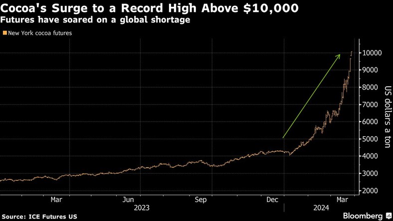 Wzrost cen kakao do rekordowo wysokiego poziomu powyżej 10 000 dolarów