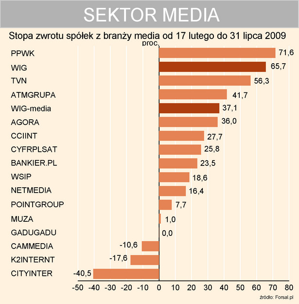 Stopa zwrotu spółek z branży media