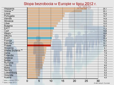 Eurostat: Stopa bezrobocia w strefie euro wyniosła 11,3 proc. w lipcu