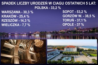 Spadek urodzeń o połowę w ciągu 5 lat! Gdzie? W Polsce powiatowej. Brutalna demografia przyspiesza wyludnianie lwiej części kraju