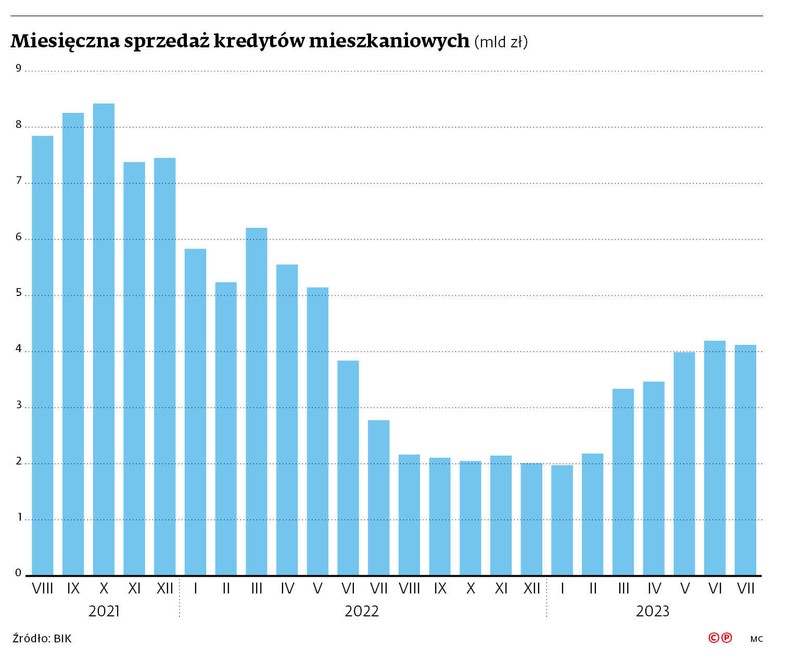 Miesięczna sprzedaż kredytów mieszkaniowych (mld zł)