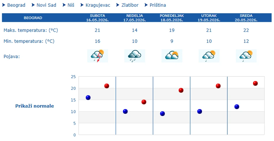 Prognoza za 5 dana, Beograd