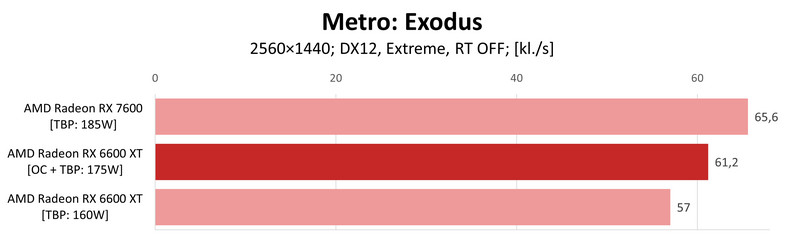 AMD Radeon RX 7600 vs AMD Radeon RX 6600 XT OC – Metro Exodus