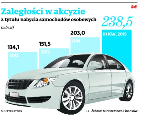 Zaległości w akcyzie z tytułu nabycia samochodów osobowych