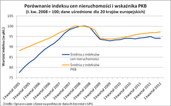 W Rosji najdroższe mieszkania w relacji do PKB