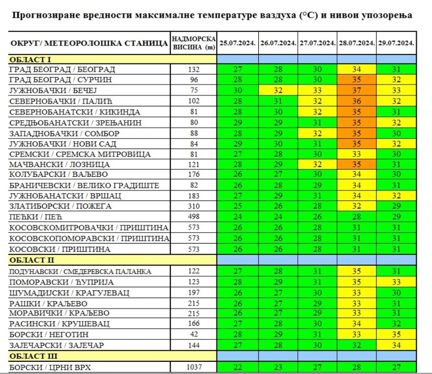 Batut biometeorološka prognoza