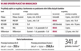 Kupowanie obcej waluty przed wyjazdem się nie opłaca