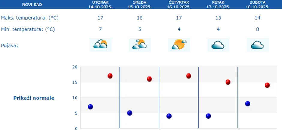 Petodnevna prognoza RHMZ za Novi Sad